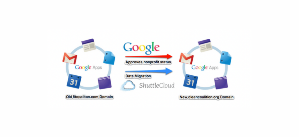  Domain Migration